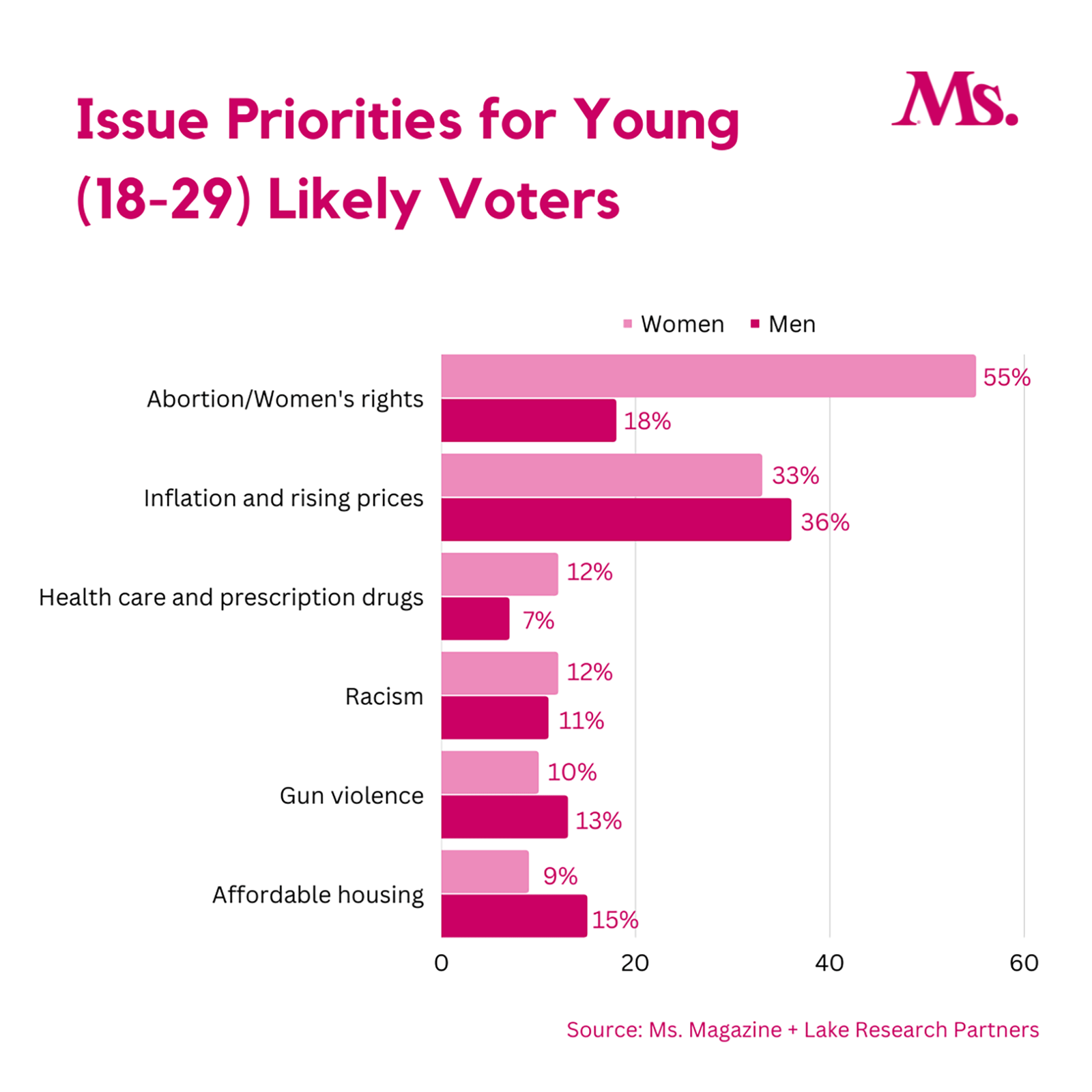 Graph priority issues for young voters ages 18-29