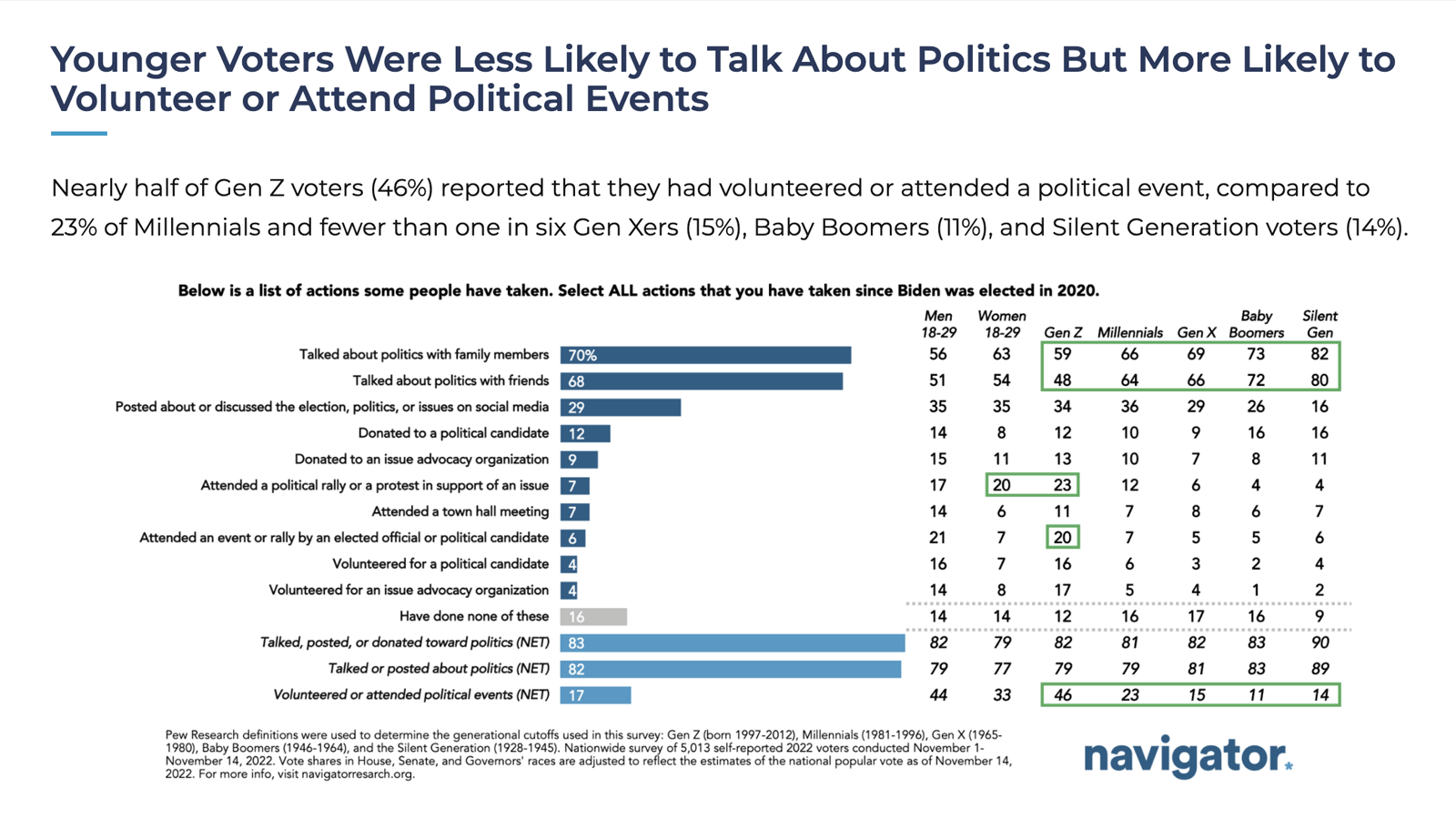 Young voters less likely to talk politics but more likely to volunteer at a political event 