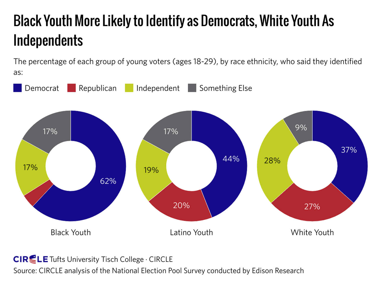 Young voters more likely to identity as independents than older generations