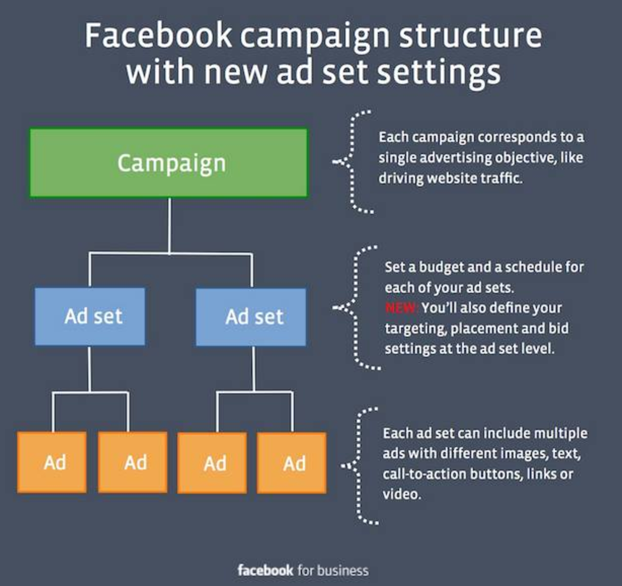 Структура Facebook. Структура рекламы Фейсбук. Структура рекламной кампании. Facebook ads.