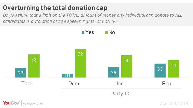 58% Disagree with SCOTUS on McCutcheon