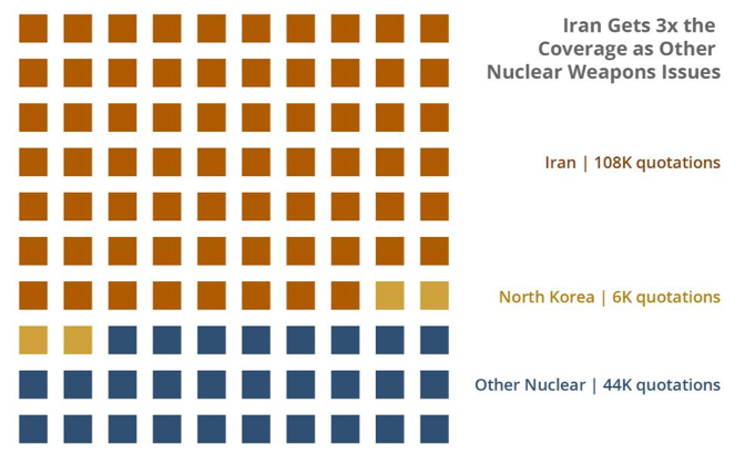 Iran was covered 3x as much as other nuclear issues