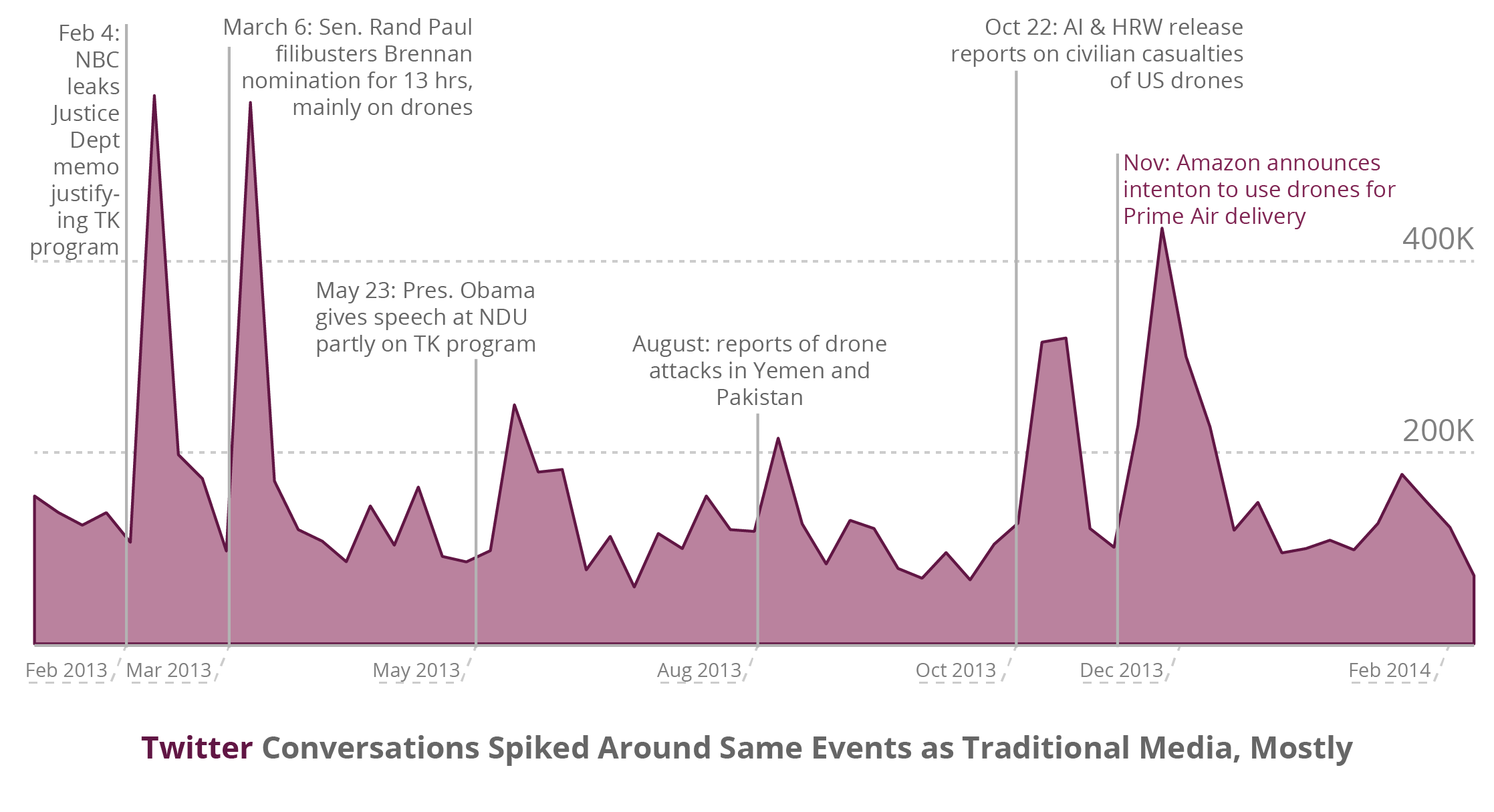 Except for the Amazon delivery drone, the Twitter spikes should look familiar. Twitter conversations spiked around the same events as traditional media, mostly.
