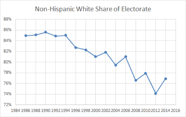 Appendix-Election-Project-nonwhite-electorate.png