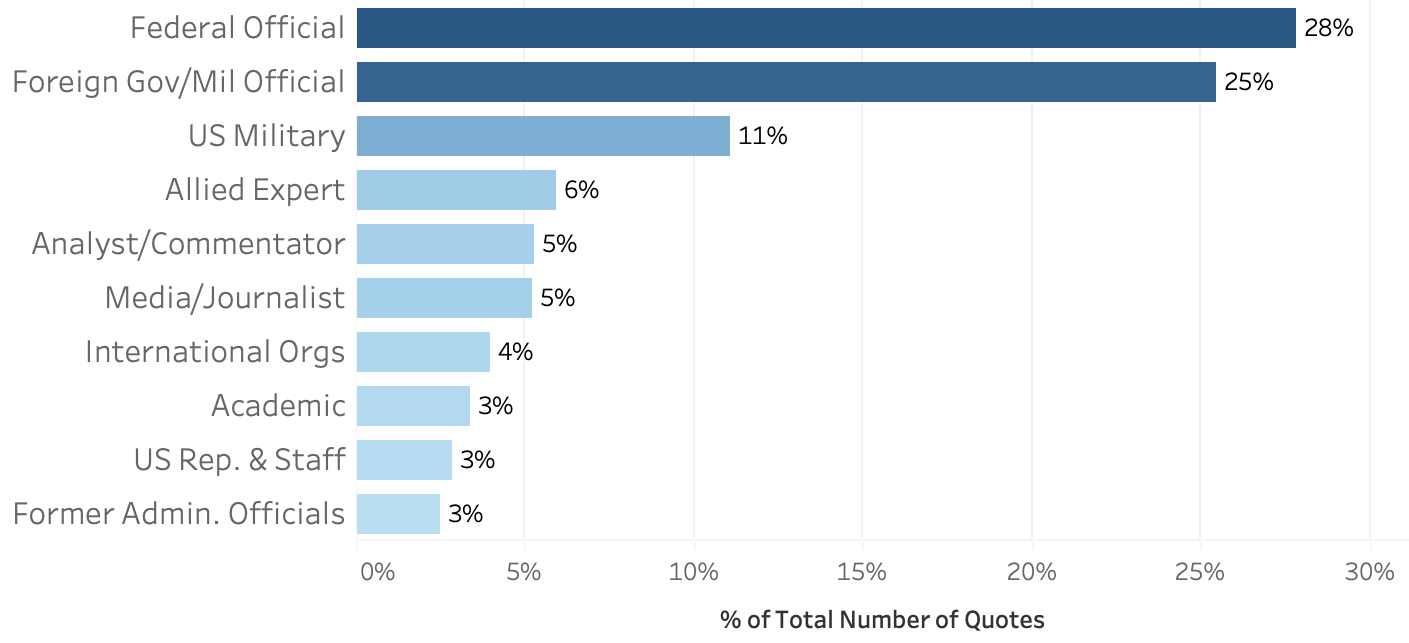 Chart showing quotes by source type