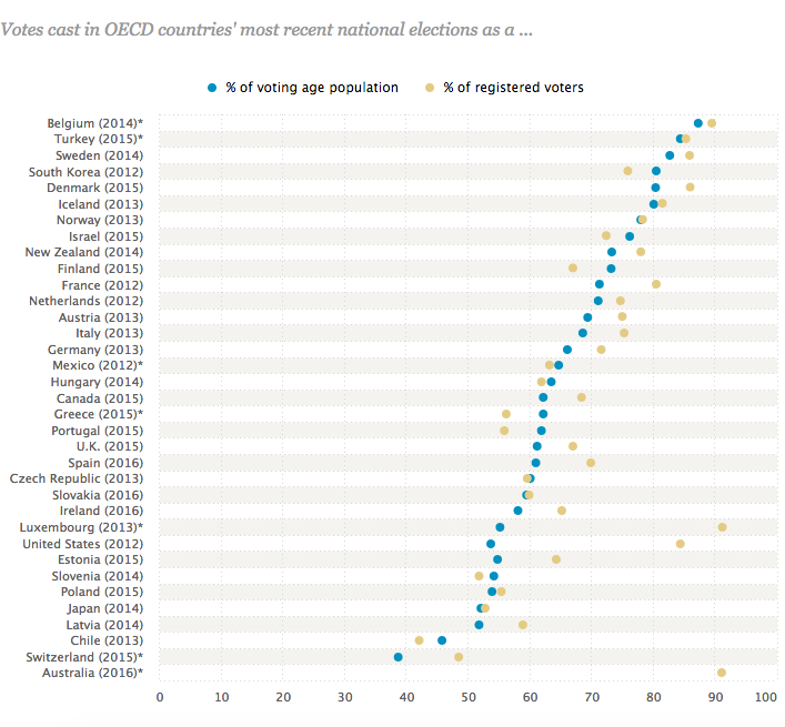 pew-voter-turnout-chart