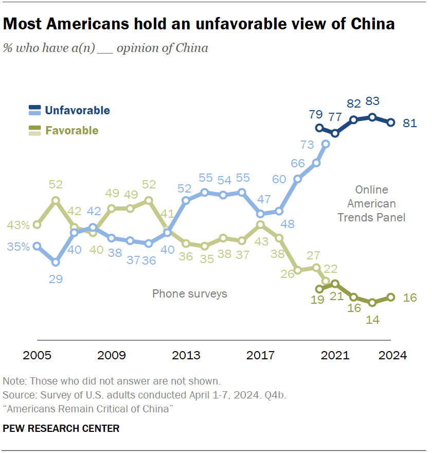 Chart from Pew Research Center showing that unfavorable views of China have increased over the past few years