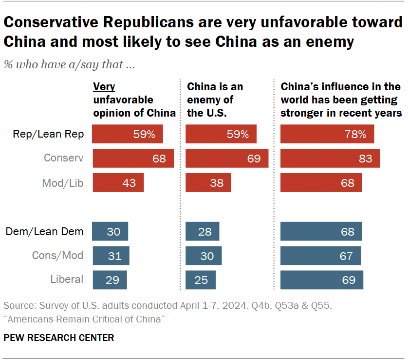 Chart from Pew Research Center showing that conservative Republicans have a very unfavorable view toward China and are most likely to see China as an enemy.