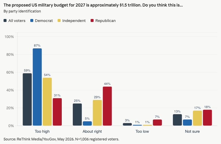 Opinion Graph- Military Budget